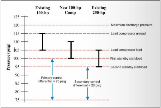 Pressure band chart for three compressors, showing each one's load and unload range against the system control set points and the primary and secondary control differentials.